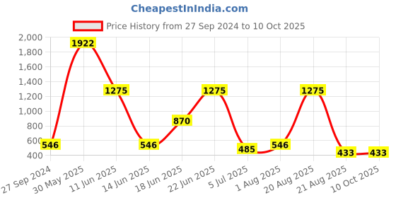 myntra.com NOY Divine Makeup Combo - Heavenly Beauty Unleashed In Perfect Pairing - Combo No. 168 noy Price History Graph from 27 Sep 2024 to 9 Oct 2025