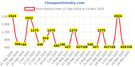 myntra.com NOY Divine Makeup Combo - Seamless Blend Of Beauty Essentials - Combo No 307 noy Price History Graph from 21 Sep 2024 to 24 Nov 2025