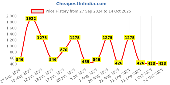 myntra.com NOY Divine Makeup Combo - Seamless Blend Of Beauty Essentials - Combo No 368 noy Price History Graph from 27 Sep 2024 to 13 Oct 2025