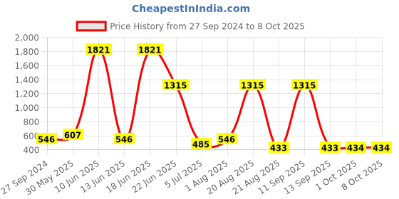 myntra.com NOY Divine Makeup Combo - Seamless Blend Of Beauty Essentials - Combo No 490 noy Price History Graph from 27 Sep 2024 to 7 Oct 2025