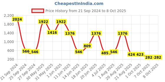 myntra.com NOY Divine Set of 15 Makeup Kit Combo - No. 967 noy Price History Graph from 21 Sep 2024 to 7 Oct 2025