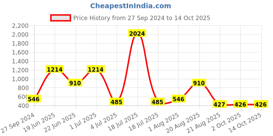 myntra.com NOY Elegance 15Pcs Makeup Combo-Elegant Pairing For Timeless Beauty- Combo No 1108 noy Price History Graph from 27 Sep 2024 to 13 Oct 2025