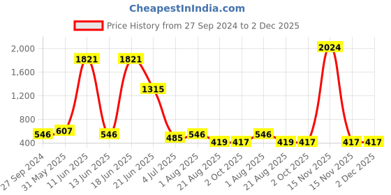 myntra.com NOY Elegance Makeup Combo - Elegant Pairing For Timeless Beauty - Combo No. 108 noy Price History Graph from 27 Sep 2024 to 2 Dec 2025
