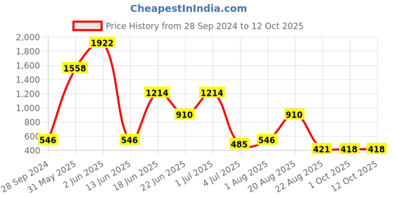 myntra.com NOY Elegance Makeup Combo - Elegant Pairing For Timeless Beauty - Combo No 1291 noy Price History Graph from 28 Sep 2024 to 12 Oct 2025