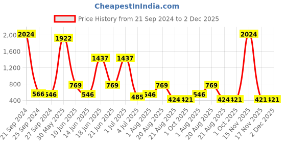 myntra.com NOY Elegance Makeup Combo - Elegant Pairing For Timeless Beauty - Combo No 1369 noy Price History Graph from 21 Sep 2024 to 2 Dec 2025
