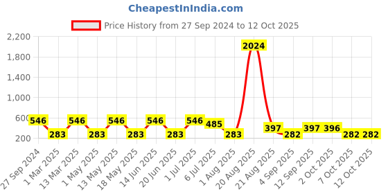 myntra.com NOY Elegance Makeup Combo- Elegant Pairing For Timeless Beauty - Combo No 430 noy Price History Graph from 27 Sep 2024 to 12 Oct 2025