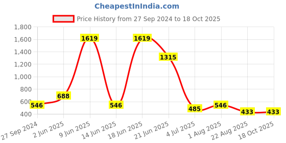 myntra.com NOY Elegance Makeup Combo - Elegant Pairing For Timeless Beauty - Combo No. 508 noy Price History Graph from 27 Sep 2024 to 18 Oct 2025