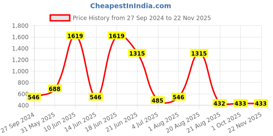 myntra.com NOY Elegance Makeup Combo - Seamless Blend Of Beauty Essentials - Combo No 230 noy Price History Graph from 27 Sep 2024 to 21 Nov 2025