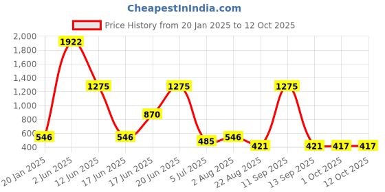 myntra.com NOY Elegance Makeup Combo - Seamless Blend Of Beauty Essentials - Combo No 291 noy Price History Graph from 20 Jan 2025 to 11 Oct 2025