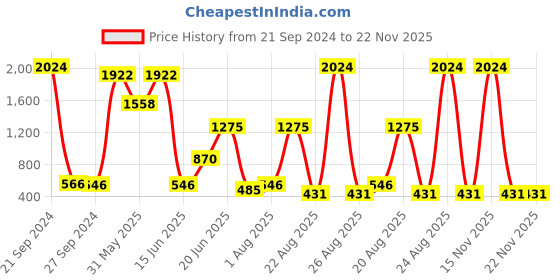 myntra.com NOY Elegance Makeup Combo - Seamless Blend Of Beauty Essentials - Combo No 491 noy Price History Graph from 21 Sep 2024 to 22 Nov 2025