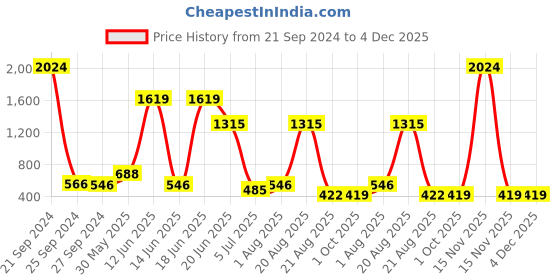 myntra.com NOY Enchant 15Pcs Makeup Combo- The Ultimate Beauty Power Duo - Combo No 1370 noy Price History Graph from 21 Sep 2024 to 3 Dec 2025