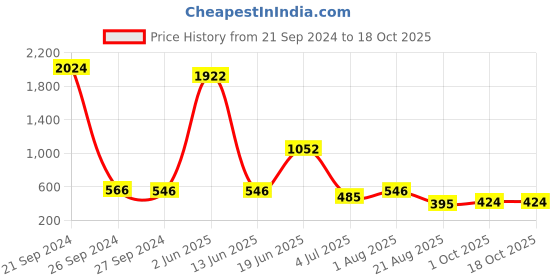 myntra.com NOY Enchant Makeup Combo - Mesmerizing Duo For Enchanting Beauty - 1509 noy Price History Graph from 21 Sep 2024 to 18 Oct 2025