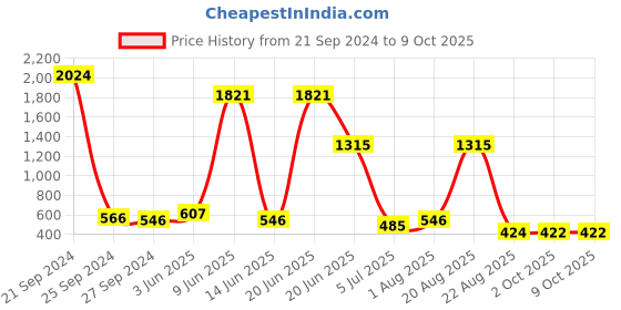 myntra.com NOY Enchant Makeup Combo- Mesmerizing Duo For Enchanting Beauty - Combo No 109 noy Price History Graph from 21 Sep 2024 to 9 Oct 2025