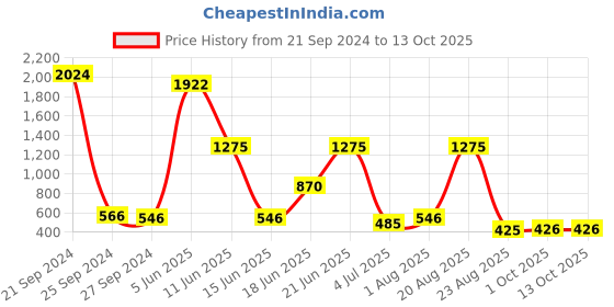 myntra.com NOY Enchant Makeup Combo - Mesmerizing Duo For Enchanting Beauty - Combo No 170 noy Price History Graph from 21 Sep 2024 to 13 Oct 2025