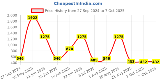 myntra.com NOY Enchant Makeup Combo - Mesmerizing Duo For Enchanting Beauty - Combo No. 509 noy Price History Graph from 27 Sep 2024 to 6 Oct 2025