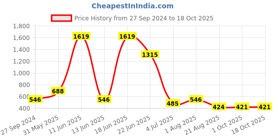myntra.com NOY Enchant Makeup Combo - Mesmerizing Duo For Enchanting Beauty - Combo No. 570 noy Price History Graph from 27 Sep 2024 to 18 Oct 2025