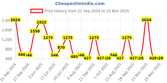 myntra.com NOY Enchant Makeup Combo - Seamless Blend Of Beauty Essentials - Combo No 231 noy Price History Graph from 21 Sep 2024 to 24 Nov 2025