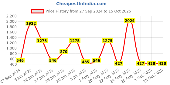 myntra.com NOY Enchant Makeup Combo - Seamless Blend Of Beauty Essentials - Combo No 492 noy Price History Graph from 27 Sep 2024 to 14 Oct 2025