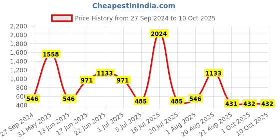 myntra.com NOY Enchant Makeup Combo - Unleash Enchanting Beauty With Perfect Pairings - Combo No 1171 noy Price History Graph from 27 Sep 2024 to 10 Oct 2025