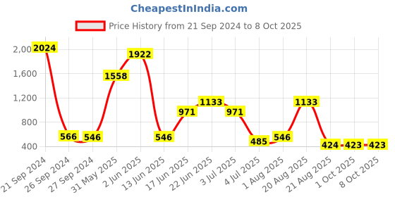 myntra.com NOY Enchant Makeup Combo - Unleash Enchanting Beauty With Perfect Pairings - Combo No 1232 noy Price History Graph from 21 Sep 2024 to 8 Oct 2025