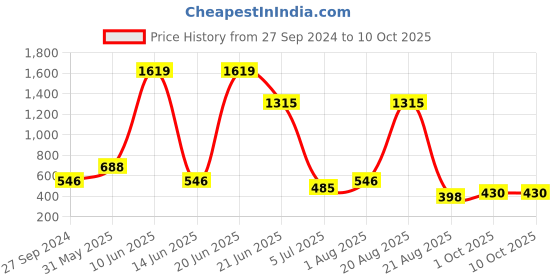 myntra.com NOY Enchant Makeup Combo - Unleash Enchanting Beauty With Perfect Pairings - Combo No 1571 noy Price History Graph from 27 Sep 2024 to 9 Oct 2025