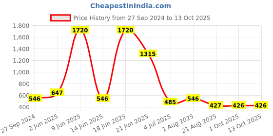 myntra.com NOY Enchant Makeup Combo - Unleash Enchanting Beauty With Perfect Pairings - Combo No. 171 noy Price History Graph from 27 Sep 2024 to 13 Oct 2025