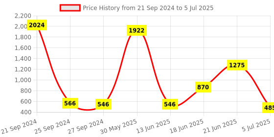 myntra.com NOY Enchant Makeup Combo - Unleash Enchanting Beauty With Perfect Pairings - Combo No 232 noy Price History Graph from 21 Sep 2024 to 5 Jul 2025