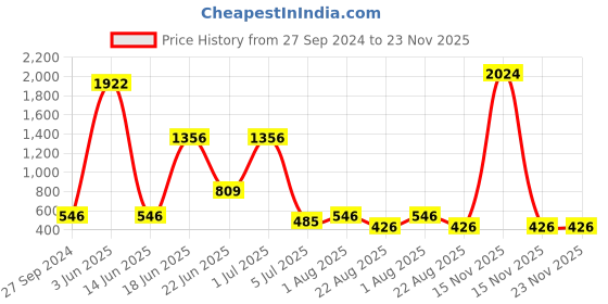 myntra.com NOY Enchant Makeup Combo - Unleash Enchanting Beauty With Perfect Pairings - Combo No 293 noy Price History Graph from 27 Sep 2024 to 22 Nov 2025