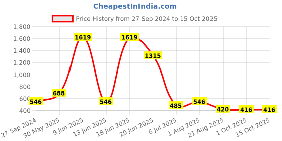 myntra.com NOY Enchant Makeup Combo - Unleash Enchanting Beauty With Perfect Pairings - Combo No. 371 noy Price History Graph from 27 Sep 2024 to 15 Oct 2025
