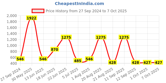 myntra.com NOY Enchant Makeup Combo - Unleash Enchanting Beauty With Perfect Pairings - Combo No 510 noy Price History Graph from 27 Sep 2024 to 6 Oct 2025