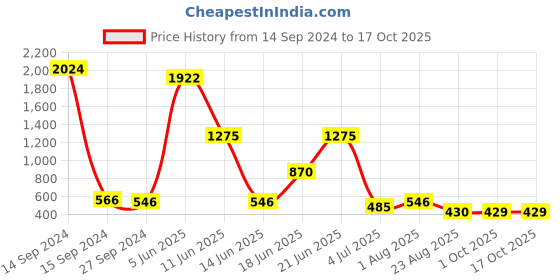 myntra.com NOY Enchant Makeup Combo - Unleash Enchanting Beauty With Perfect Pairings - Combo No 571 noy Price History Graph from 14 Sep 2024 to 16 Oct 2025