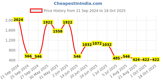 myntra.com NOY Enchanted Makeup Combo - Enchanting Duo For Spellbinding Beauty - Combo No. 1172 noy Price History Graph from 21 Sep 2024 to 18 Oct 2025