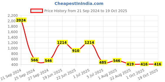 myntra.com NOY Enchanted Makeup Combo - Enchanting Duo For Spellbinding Beauty - Combo No 172 noy Price History Graph from 21 Sep 2024 to 18 Oct 2025