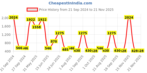 myntra.com NOY Enchanted Makeup Combo - Enchanting Duo For Spellbinding Beauty - Combo No 311 noy Price History Graph from 21 Sep 2024 to 21 Nov 2025