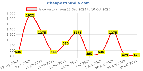 myntra.com NOY Enchanted Makeup Combo - Enchanting Duo For Spellbinding Beauty - Combo No 372 noy Price History Graph from 27 Sep 2024 to 10 Oct 2025