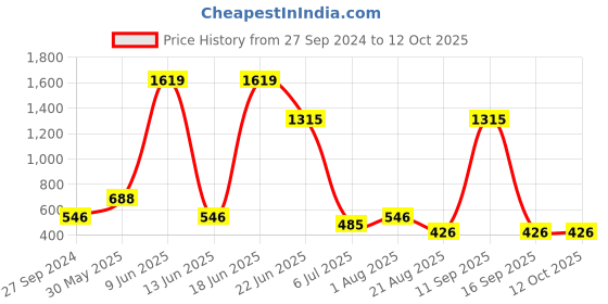 myntra.com NOY Enchanted Makeup Combo - Enchanting Duo For Spellbinding Beauty - Combo No 494 noy Price History Graph from 27 Sep 2024 to 12 Oct 2025