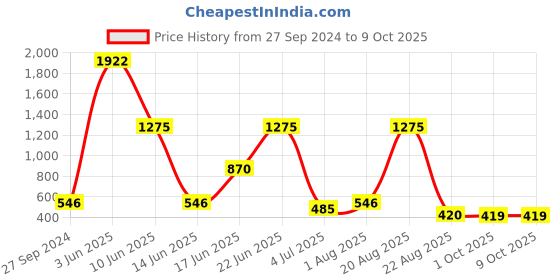 myntra.com NOY Enchanted Makeup Combo- Enchanting Duo For Spellbinding Beauty - Combo No 572 noy Price History Graph from 27 Sep 2024 to 8 Oct 2025