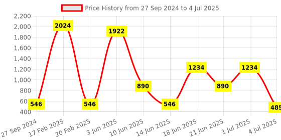 myntra.com NOY  Enigma 15Pc Makeup Combo-Mysterious Match For Mesmerizing Looks - Combo No 1295 noy Price History Graph from 27 Sep 2024 to 4 Jul 2025