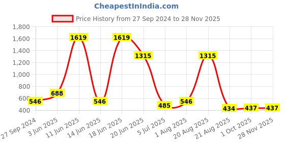 myntra.com NOY Enigma 15Pcs Makeup Combo-Blissful Beauty Captured In Perfect Duo- Combo No 1373 noy Price History Graph from 27 Sep 2024 to 27 Nov 2025