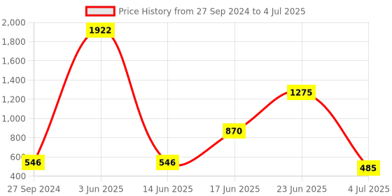myntra.com NOY Enigma Makeup Combo - Combo No 356 noy Price History Graph from 27 Sep 2024 to 4 Jul 2025