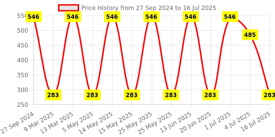 myntra.com NOY Enigma Makeup Combo- Mysterious Match For Mesmerizing - Combo No 234 noy Price History Graph from 27 Sep 2024 to 16 Jul 2025