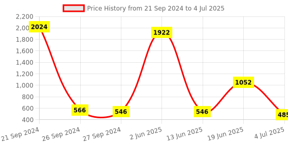 myntra.com NOY Enigma Makeup Combo - Mysterious Match For Mesmerizing Looks - 1512 noy Price History Graph from 21 Sep 2024 to 4 Jul 2025