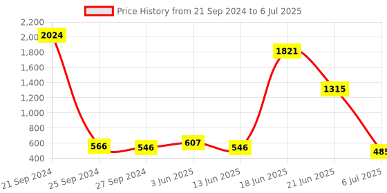 myntra.com NOY Enigma Makeup Combo - Mysterious Match For Mesmerizing Looks - Combo No. 295 noy Price History Graph from 21 Sep 2024 to 6 Jul 2025