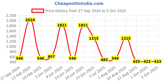 myntra.com NOY Enigma Makeup Combo - Mysterious Match For Mesmerizing Looks - Combo No 495 noy Price History Graph from 27 Sep 2024 to 5 Oct 2025