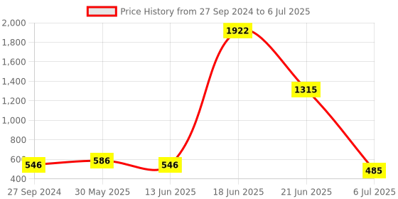 myntra.com NOY Enigma Makeup Combo - Mysterious Match For Mesmerizing Looks - Combo No 573 noy Price History Graph from 27 Sep 2024 to 6 Jul 2025