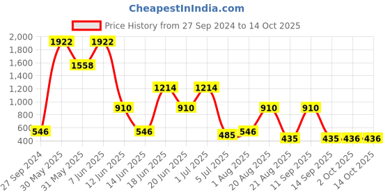 myntra.com NOY Envy 15Pcs Makeup Combo - Coveted Combo For Envy-Worthy Looks - Combo No. 1313 noy Price History Graph from 27 Sep 2024 to 13 Oct 2025