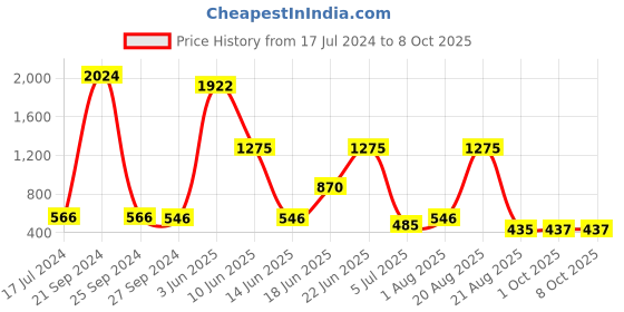 myntra.com NOY Envy Makeup Combo- Coveted Combo For Envy-Worthy - Combo No 235 noy Price History Graph from 17 Jul 2024 to 8 Oct 2025