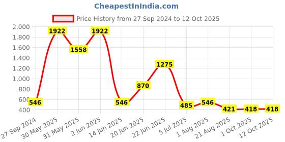 myntra.com NOY Envy Makeup Combo - Coveted Combo For Envy-Worthy Looks - Combo No. 1113 noy Price History Graph from 27 Sep 2024 to 12 Oct 2025