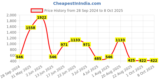 myntra.com NOY Envy Makeup Combo - Coveted Combo For Envy-Worthy Looks - Combo No 1235 noy Price History Graph from 28 Sep 2024 to 7 Oct 2025