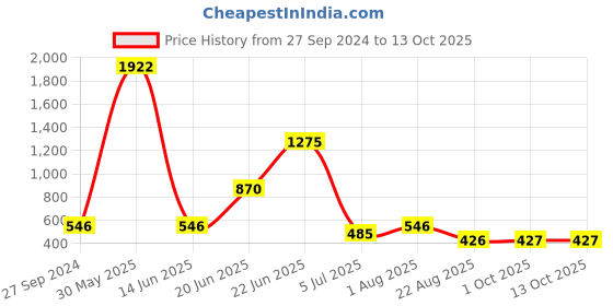 myntra.com NOY Envy Makeup Combo - Coveted Combo For Envy-Worthy Looks - Combo No. 1374 noy Price History Graph from 27 Sep 2024 to 13 Oct 2025